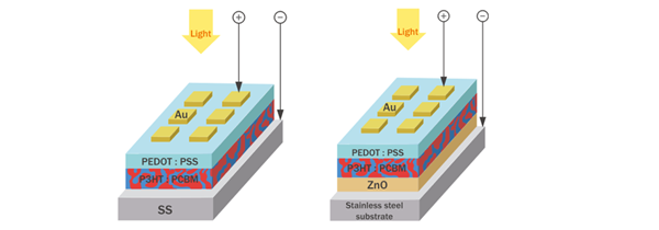 Development of P3HT/PCBM Organic Solar Cells